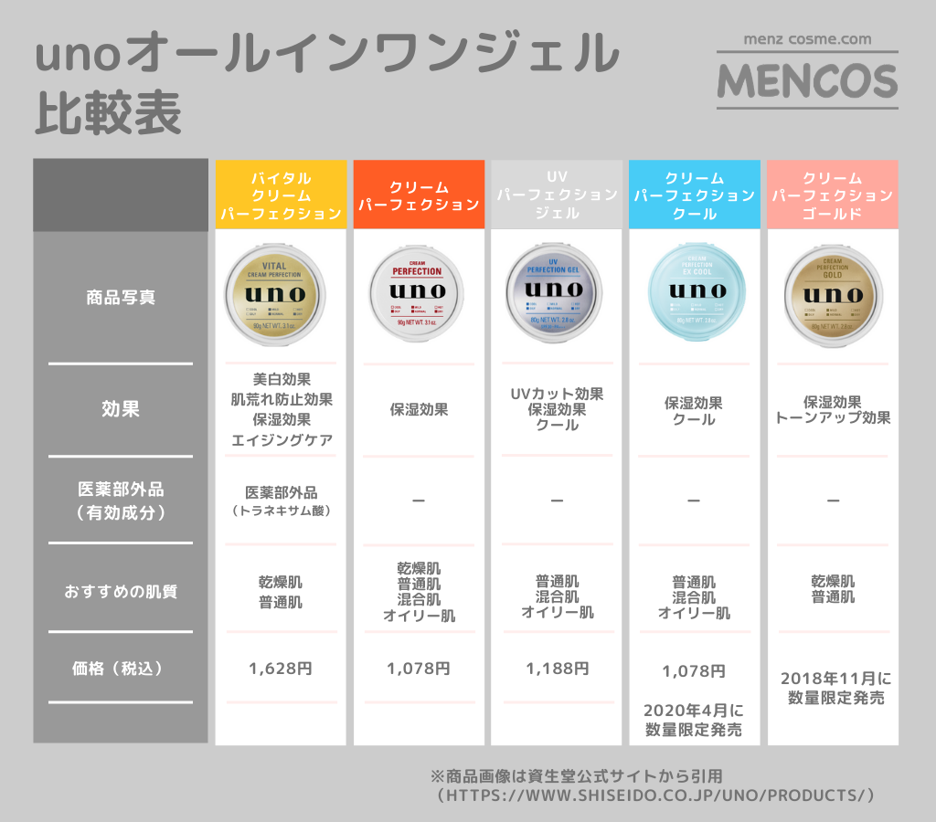 ウーノ バイタルクリームパーフェクションの特徴は 口コミや専門家の評価を紹介 メンズシー